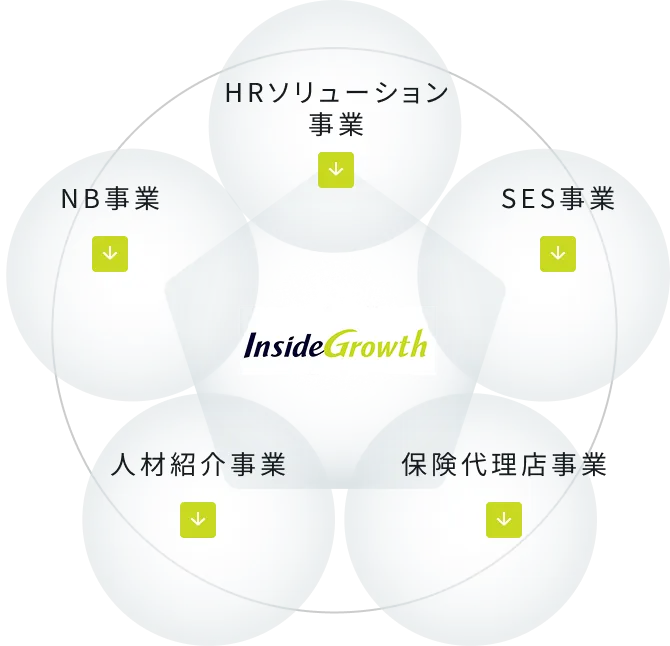 FLOW インサイドグロースの人材派遣の流れ