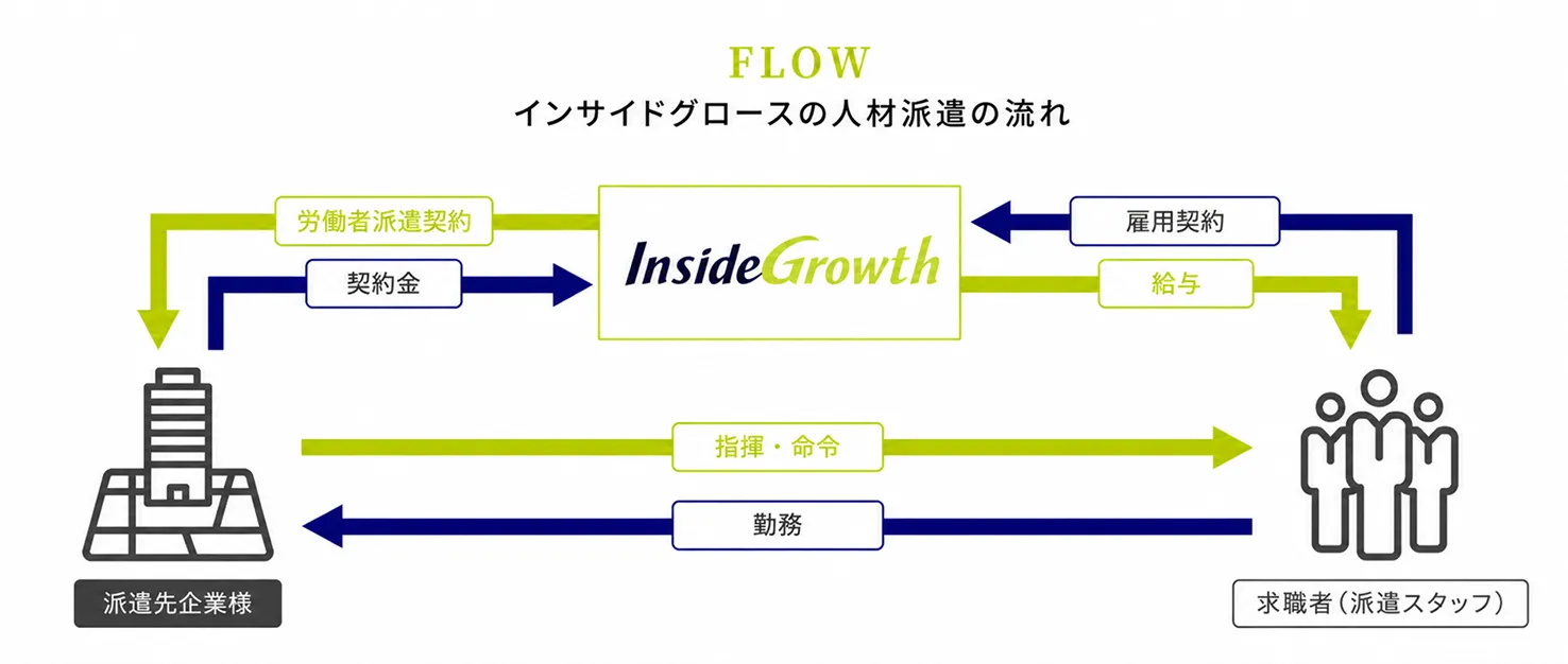 FLOW インサイドグロースの人材派遣の流れ